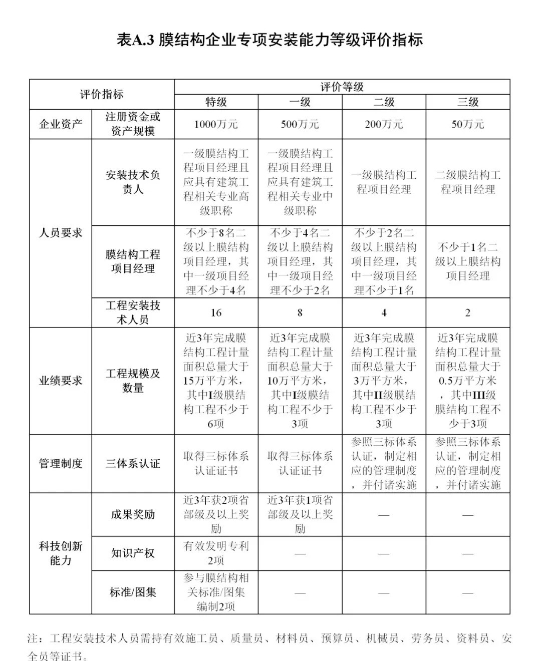 《膜結(jié)構(gòu)企業(yè)能力等級評價標(biāo)準》T/CSCS 055-2024,自2024年10月1日起實施。 《膜結(jié)構(gòu)企業(yè)能力等級評價標(biāo)準》T/CSCS 055-2024,自2024年10月1日起實施。