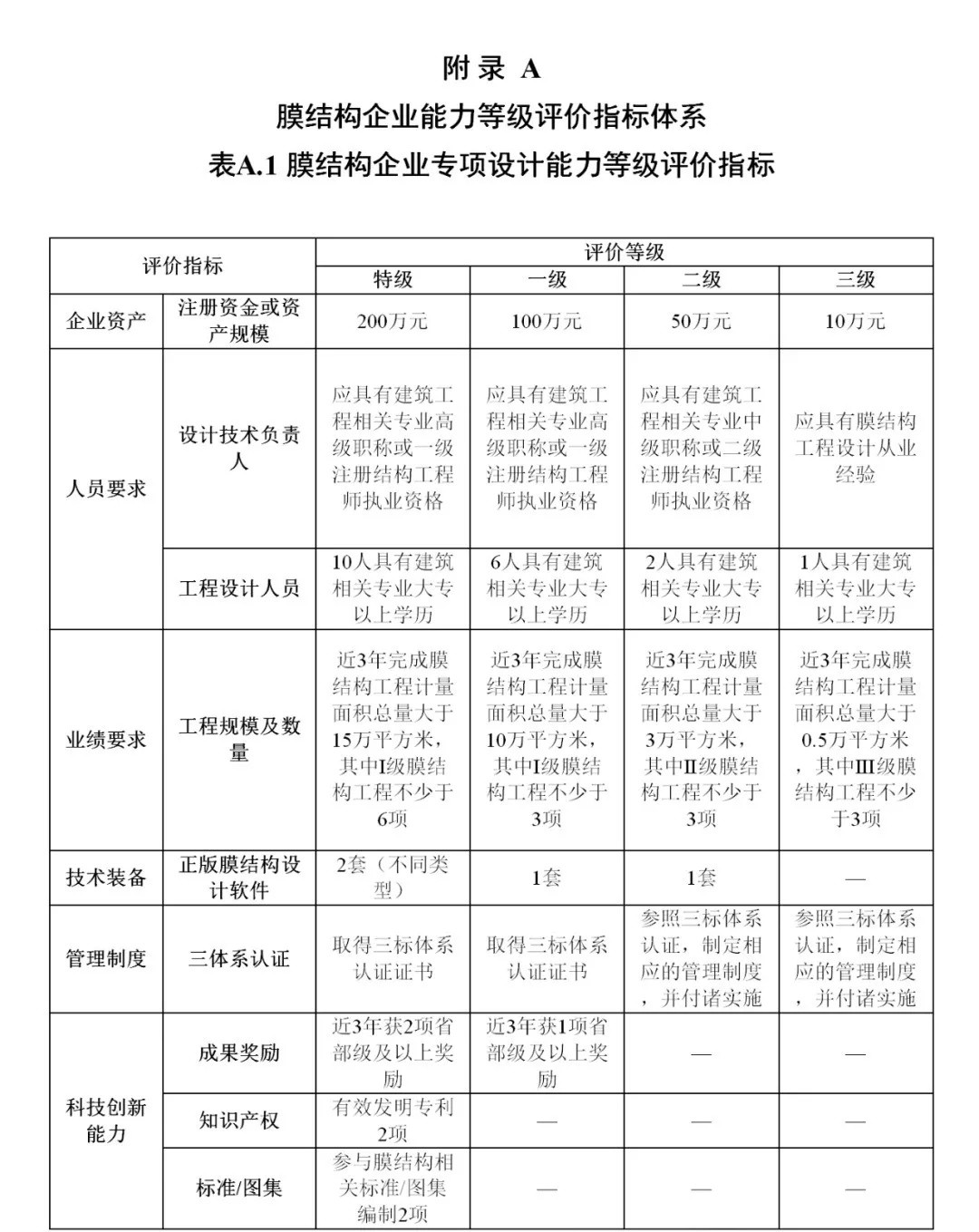 《膜結(jié)構(gòu)企業(yè)能力等級評價標(biāo)準》T/CSCS 055-2024,自2024年10月1日起實施。 《膜結(jié)構(gòu)企業(yè)能力等級評價標(biāo)準》T/CSCS 055-2024,自2024年10月1日起實施。