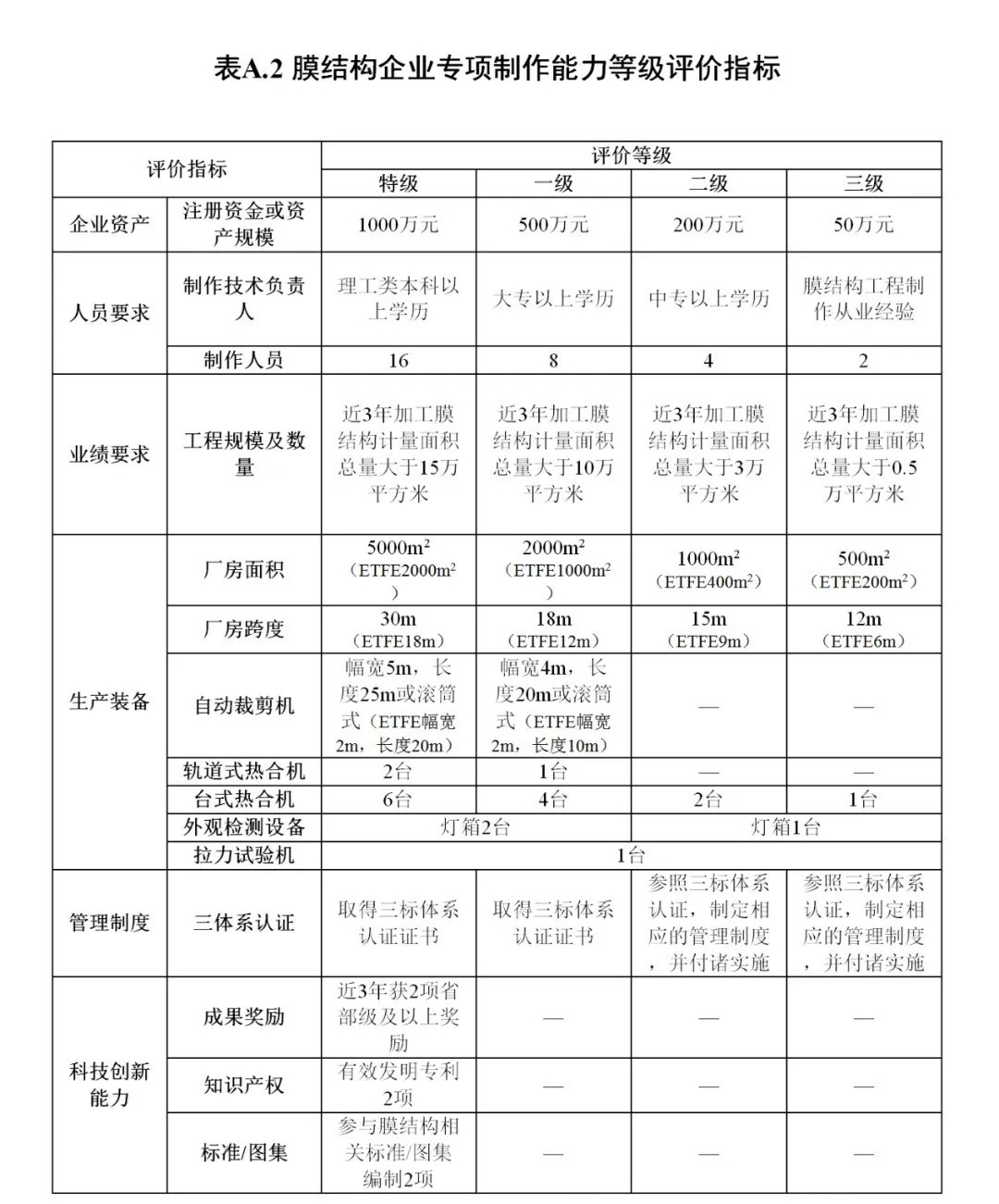 《膜結(jié)構(gòu)企業(yè)能力等級評價標(biāo)準》T/CSCS 055-2024,自2024年10月1日起實施。 《膜結(jié)構(gòu)企業(yè)能力等級評價標(biāo)準》T/CSCS 055-2024,自2024年10月1日起實施。
