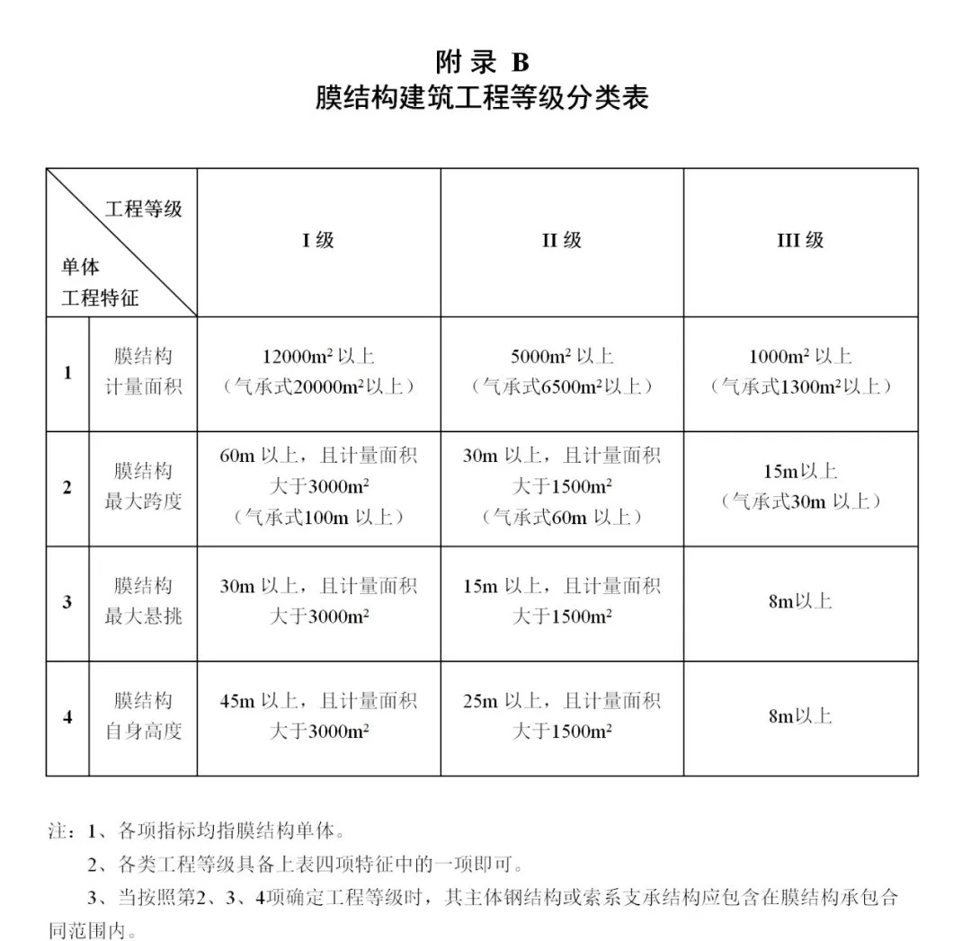 《膜結(jié)構(gòu)企業(yè)能力等級評價標(biāo)準》T/CSCS 055-2024,自2024年10月1日起實施。 《膜結(jié)構(gòu)企業(yè)能力等級評價標(biāo)準》T/CSCS 055-2024,自2024年10月1日起實施。